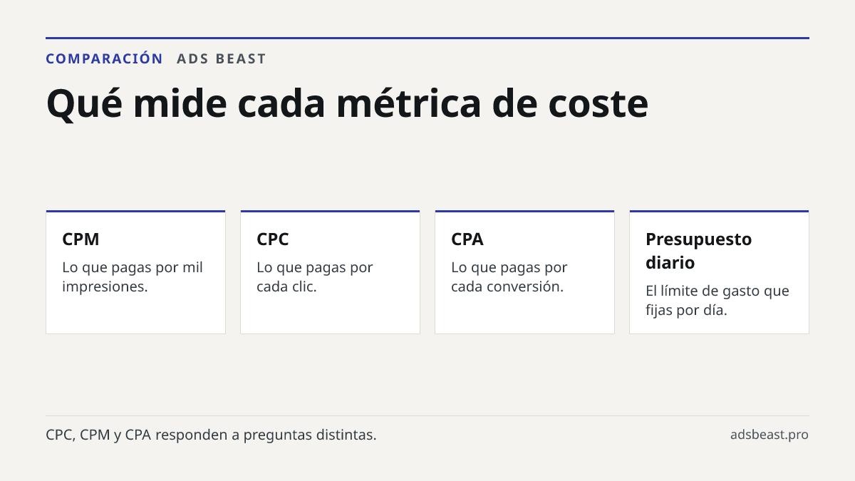 Qué mide cada métrica de coste. CPM: Lo que pagas por mil impresiones.; CPC: Lo que pagas por cada clic.; CPA: Lo que pagas por cada conversión.; Presupuesto diario: El límite de gasto que fijas por día.