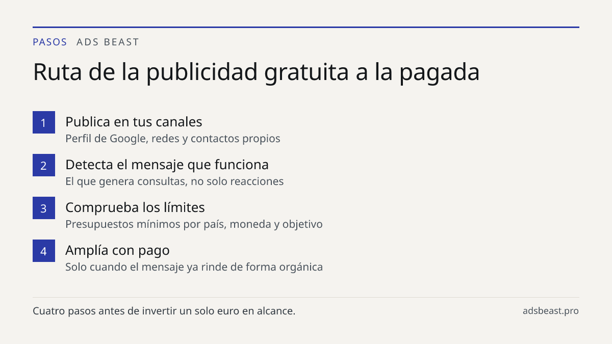 Ruta de la publicidad gratuita a la pagada. Publica en tus canales: Perfil de Google, redes y contactos propios; Detecta el mensaje que funciona: El que genera consultas, no solo reacciones; Comprueba los límites: Presupuestos mínimos por país, moneda y objetivo; Amplía con pago: Solo cuando el mens