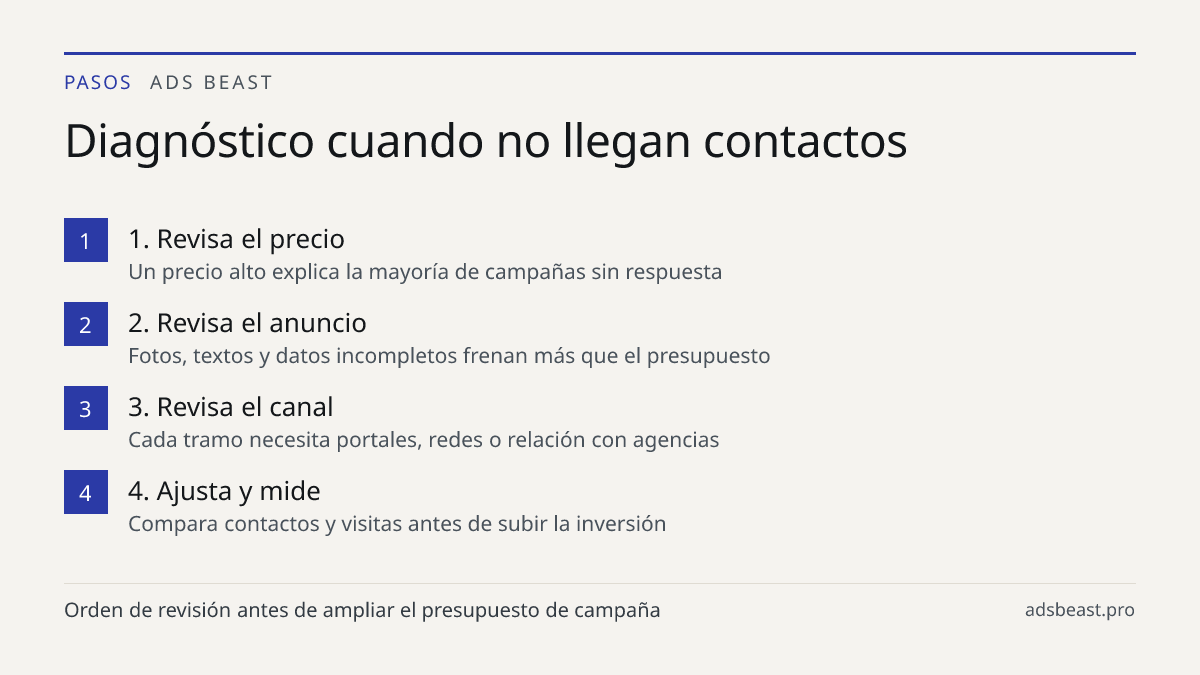 Diagnóstico cuando no llegan contactos. 1. Revisa el precio: Un precio alto explica la mayoría de campañas sin respuesta; 2. Revisa el anuncio: Fotos, textos y datos incompletos frenan más que el presupuesto; 3. Revisa el canal: Cada tramo necesita portales, redes o relación con agencias; 4. Ajusta 