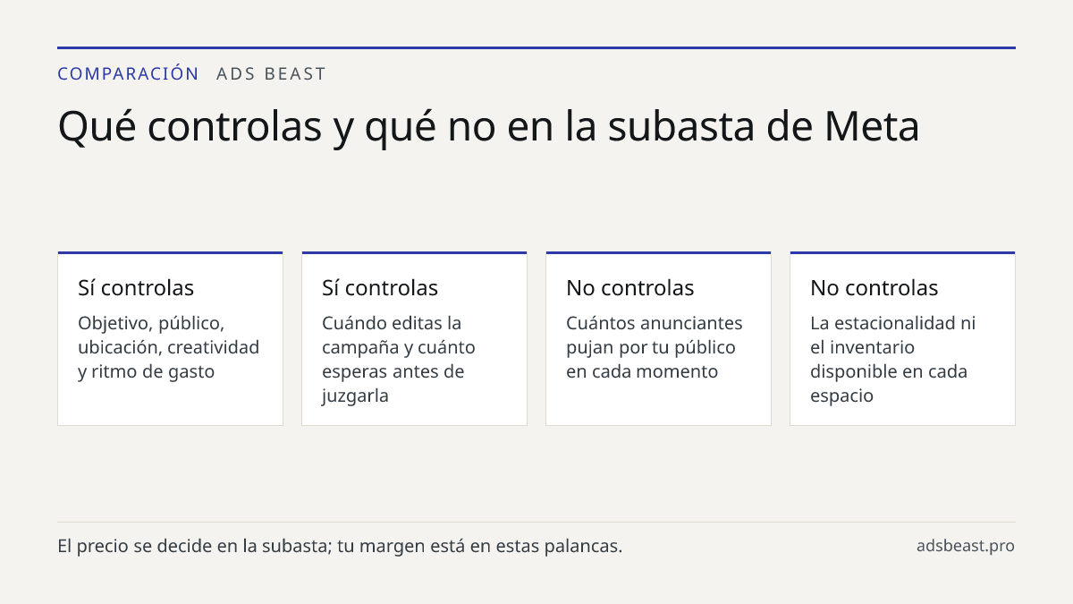 Qué controlas y qué no en la subasta de Meta. Sí controlas: Objetivo, público, ubicación, creatividad y ritmo de gasto; Sí controlas: Cuándo editas la campaña y cuánto esperas antes de juzgarla; No controlas: Cuántos anunciantes pujan por tu público en cada momento; No controlas: La estacionalidad n