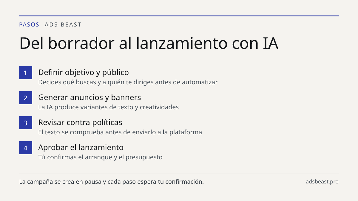Del borrador al lanzamiento con IA. Definir objetivo y público: Decides qué buscas y a quién te diriges antes de automatizar; Generar anuncios y banners: La IA produce variantes de texto y creatividades; Revisar contra políticas: El texto se comprueba antes de enviarlo a la plataforma; Aprobar el la