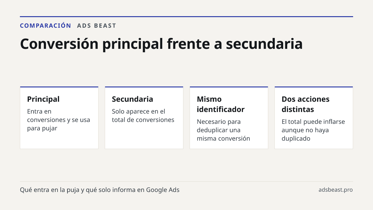 Conversión principal frente a secundaria. Principal: Entra en conversiones y se usa para pujar; Secundaria: Solo aparece en el total de conversiones; Mismo identificador: Necesario para deduplicar una misma conversión; Dos acciones distintas: El total puede inflarse aunque no haya duplicado