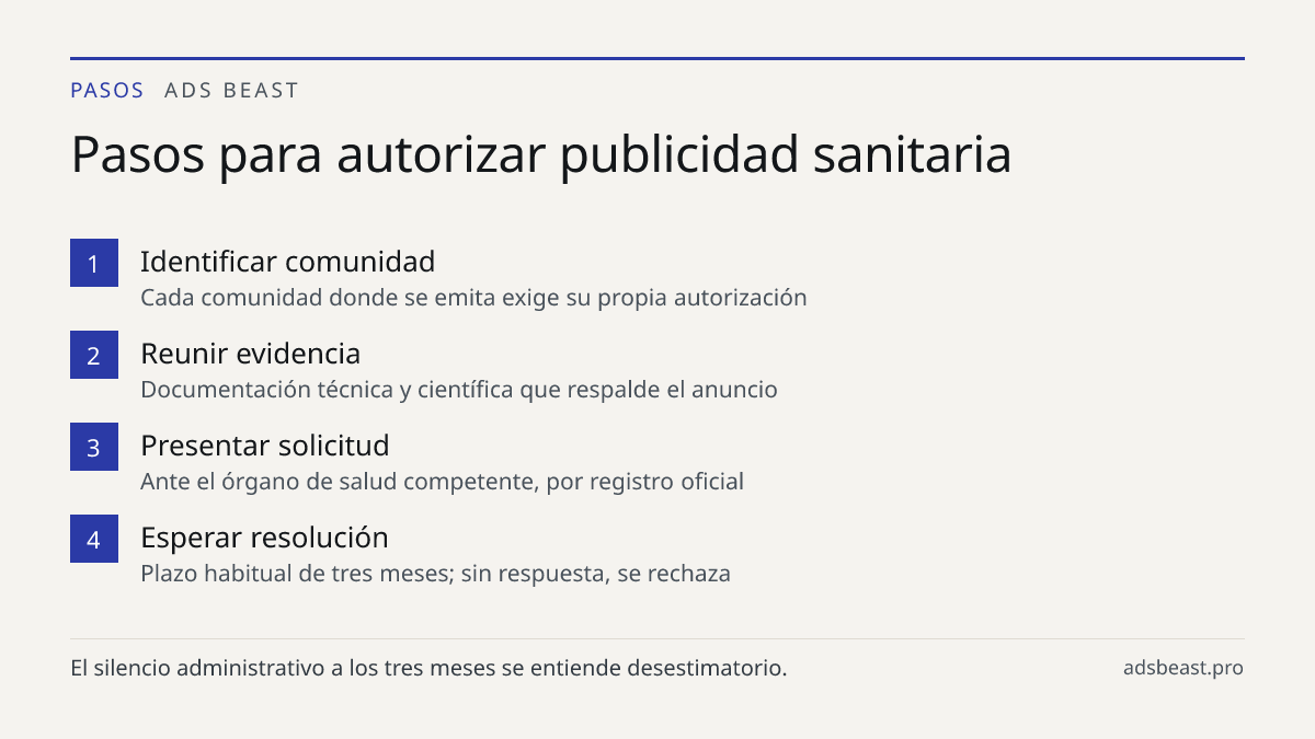 Pasos para autorizar publicidad sanitaria. Identificar comunidad: Cada comunidad donde se emita exige su propia autorización; Reunir evidencia: Documentación técnica y científica que respalde el anuncio; Presentar solicitud: Ante el órgano de salud competente, por registro oficial; Esperar resolució