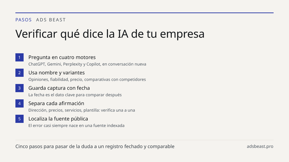Verificar qué dice la IA de tu empresa. Pregunta en cuatro motores: ChatGPT, Gemini, Perplexity y Copilot, en conversación nueva; Usa nombre y variantes: Opiniones, fiabilidad, precio, comparativas con competidores; Guarda captura con fecha: La fecha es el dato clave para comparar después; Separa ca