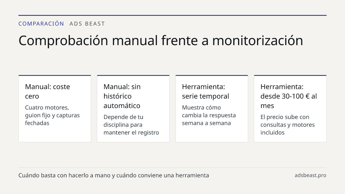 Comprobación manual frente a monitorización. Manual: coste cero: Cuatro motores, guion fijo y capturas fechadas; Manual: sin histórico automático: Depende de tu disciplina para mantener el registro; Herramienta: serie temporal: Muestra cómo cambia la respuesta semana a semana; Herramienta: desde 30-