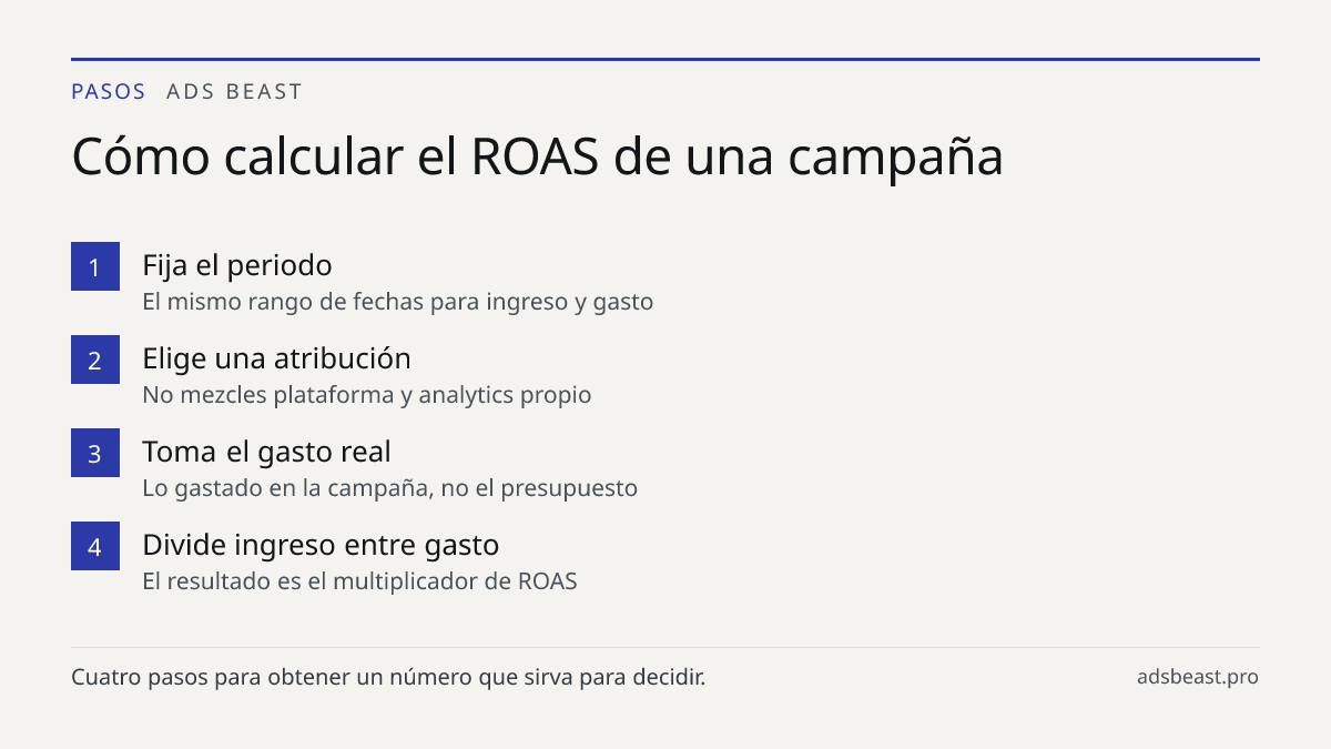 Cómo calcular el ROAS de una campaña. Fija el periodo: El mismo rango de fechas para ingreso y gasto; Elige una atribución: No mezcles plataforma y analytics propio; Toma el gasto real: Lo gastado en la campaña, no el presupuesto; Divide ingreso entre gasto: El resultado es el multiplicador de ROAS