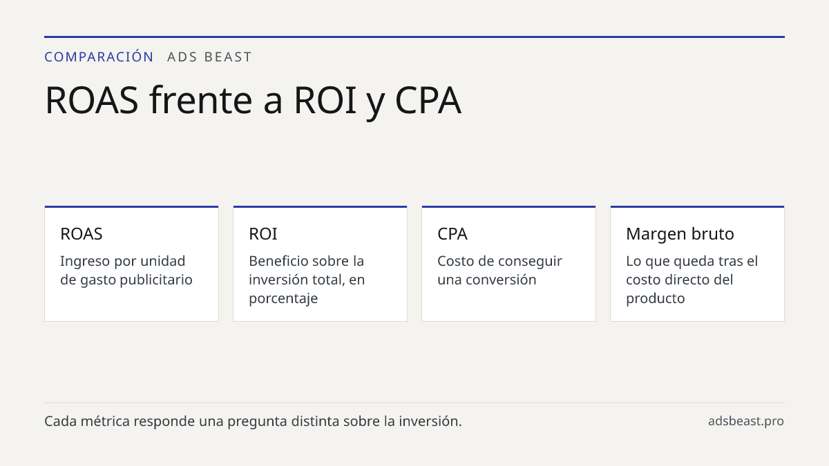 ROAS frente a ROI y CPA. ROAS: Ingreso por unidad de gasto publicitario; ROI: Beneficio sobre la inversión total, en porcentaje; CPA: Costo de conseguir una conversión; Margen bruto: Lo que queda tras el costo directo del producto