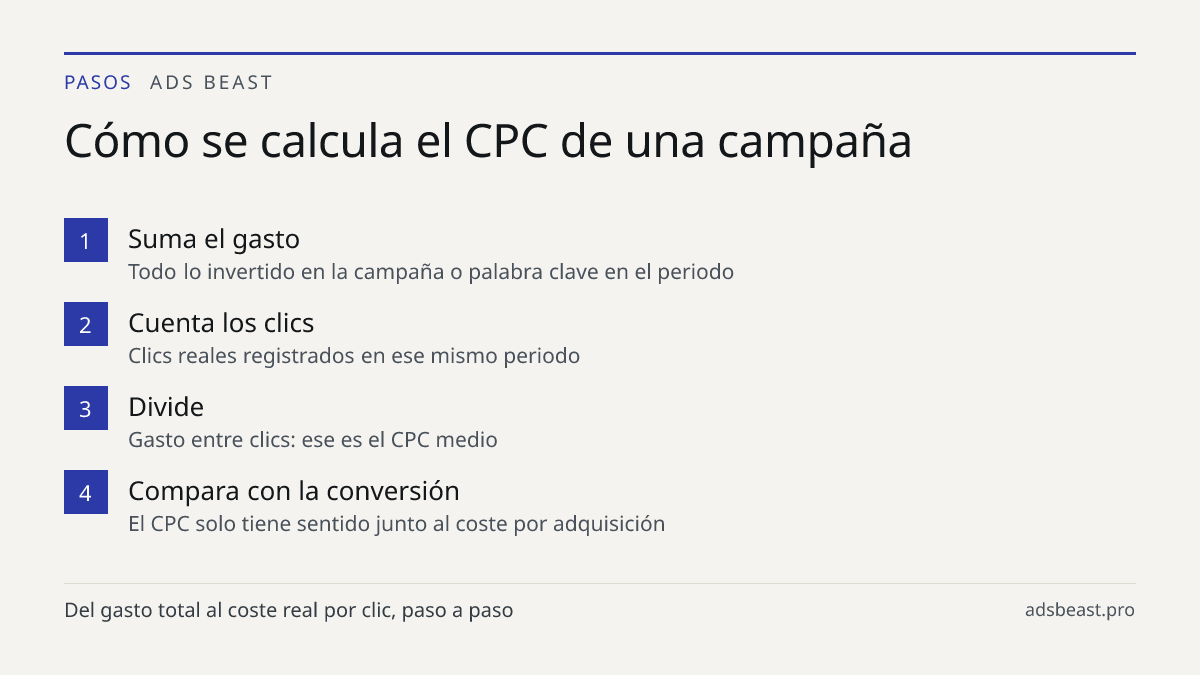 Cómo se calcula el CPC de una campaña. Suma el gasto: Todo lo invertido en la campaña o palabra clave en el periodo; Cuenta los clics: Clics reales registrados en ese mismo periodo; Divide: Gasto entre clics: ese es el CPC medio; Compara con la conversión: El CPC solo tiene sentido junto al coste po