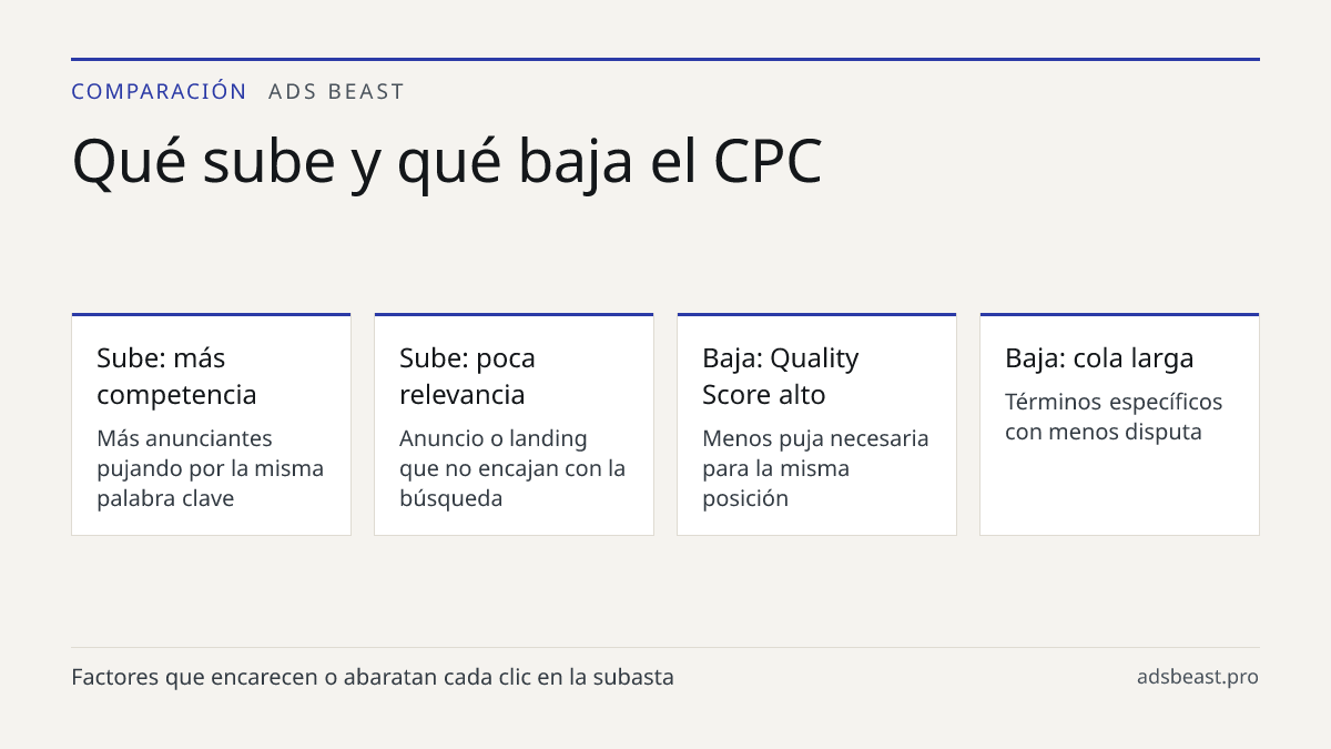 Qué sube y qué baja el CPC. Sube: más competencia: Más anunciantes pujando por la misma palabra clave; Sube: poca relevancia: Anuncio o landing que no encajan con la búsqueda; Baja: Quality Score alto: Menos puja necesaria para la misma posición; Baja: cola larga: Términos específicos con menos disp