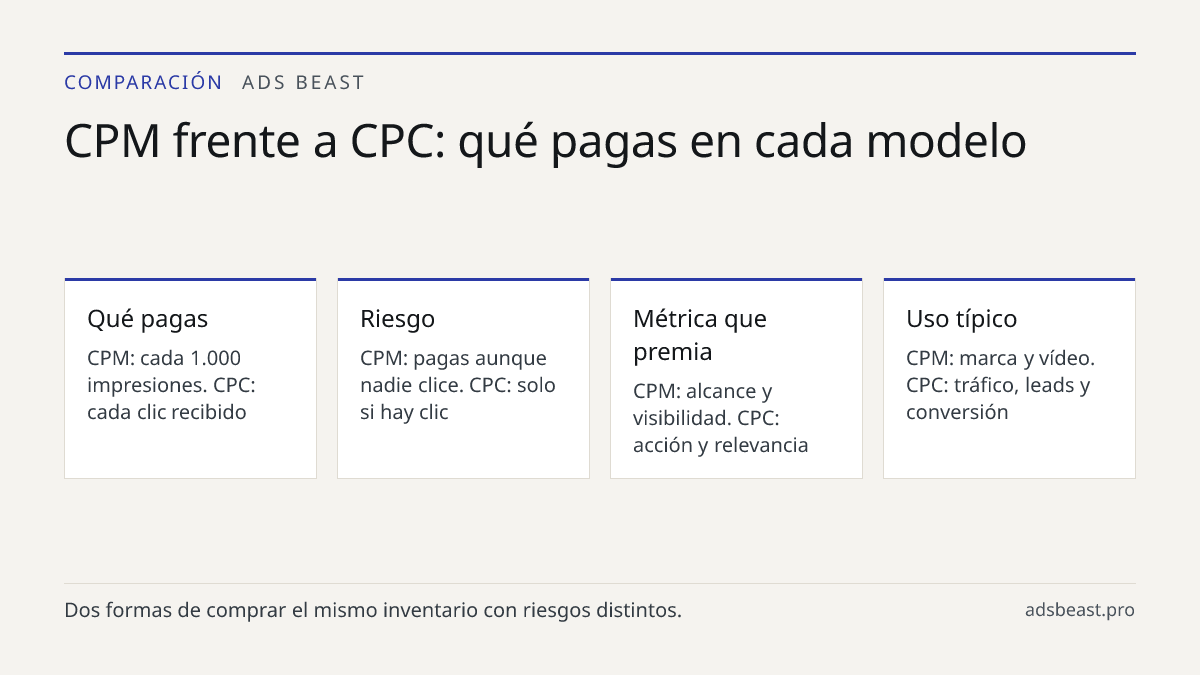 CPM frente a CPC: qué pagas en cada modelo. Qué pagas: CPM: cada 1.000 impresiones. CPC: cada clic recibido; Riesgo: CPM: pagas aunque nadie clice. CPC: solo si hay clic; Métrica que premia: CPM: alcance y visibilidad. CPC: acción y relevancia; Uso típico: CPM: marca y vídeo. CPC: tráfico, leads y c