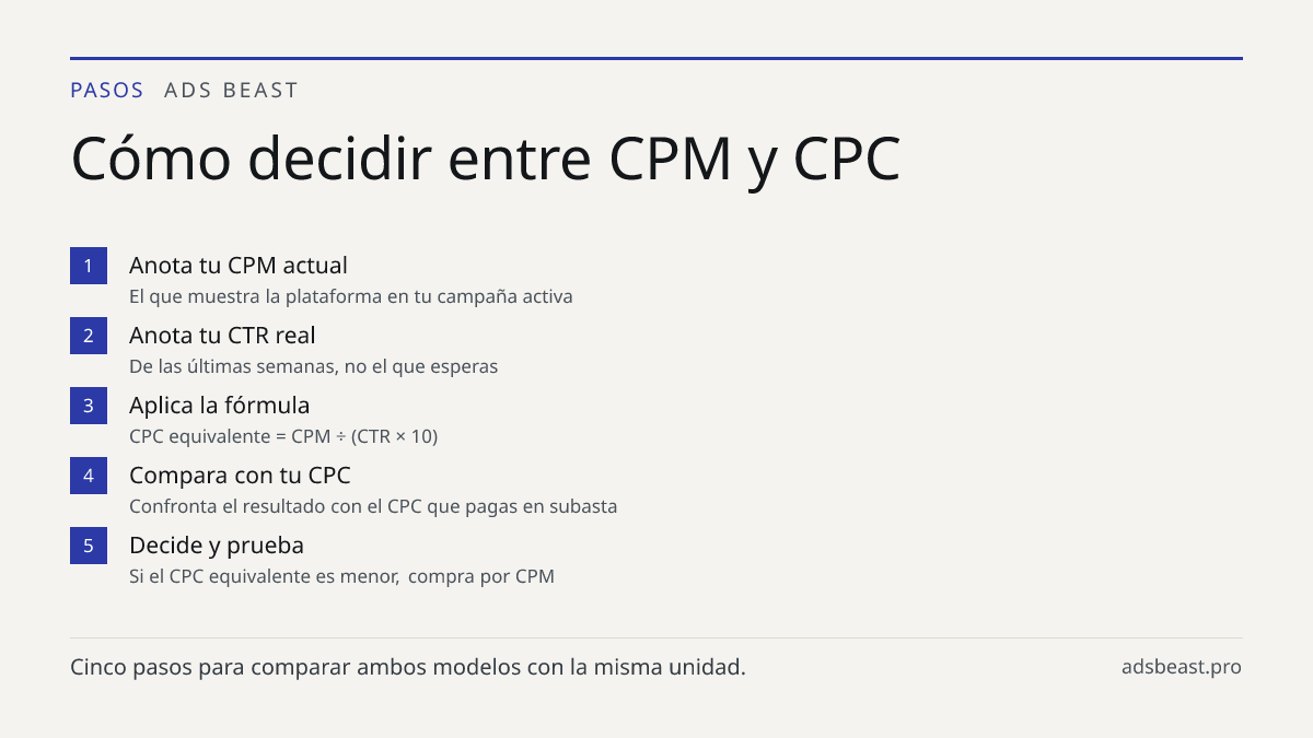 Cómo decidir entre CPM y CPC. Anota tu CPM actual: El que muestra la plataforma en tu campaña activa; Anota tu CTR real: De las últimas semanas, no el que esperas; Aplica la fórmula: CPC equivalente = CPM ÷ (CTR × 10); Compara con tu CPC: Confronta el resultado con el CPC que pagas en subasta; Decid