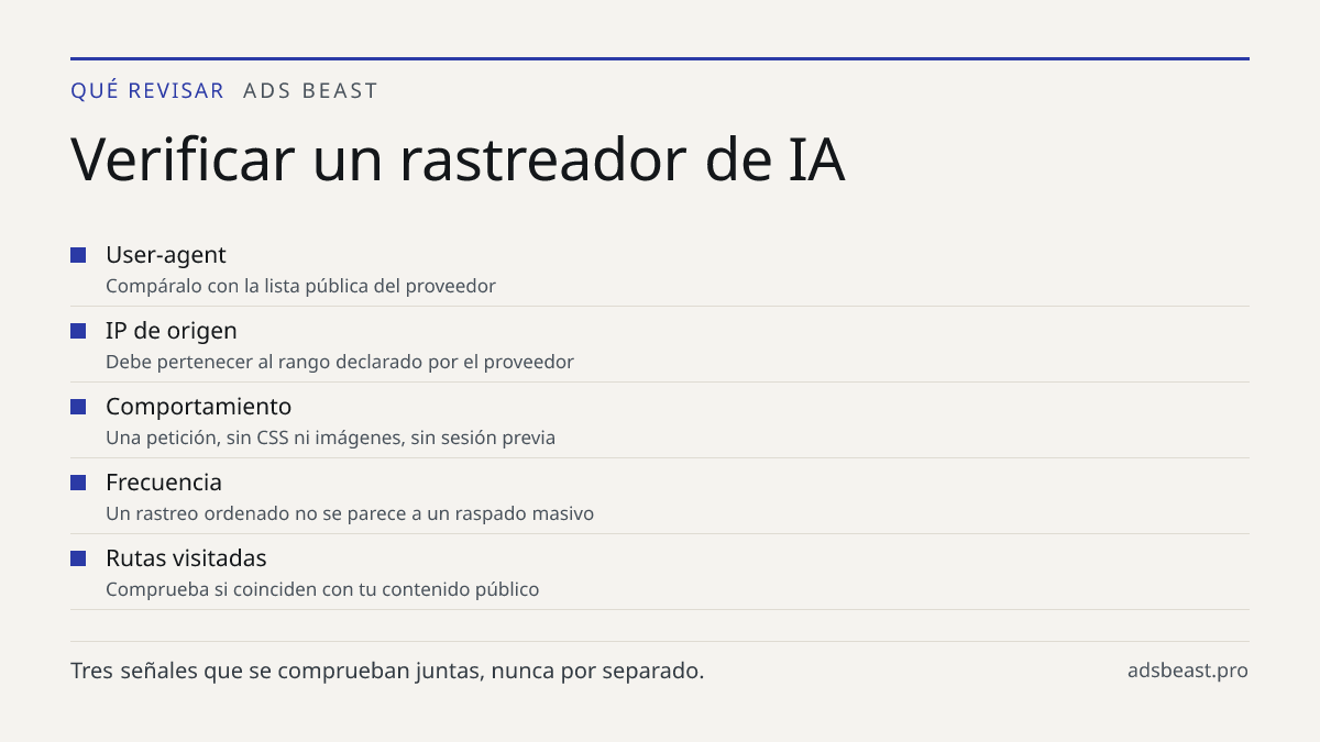 Verificar un rastreador de IA. User-agent: Compáralo con la lista pública del proveedor; IP de origen: Debe pertenecer al rango declarado por el proveedor; Comportamiento: Una petición, sin CSS ni imágenes, sin sesión previa; Frecuencia: Un rastreo ordenado no se parece a un raspado masivo; Rutas vi