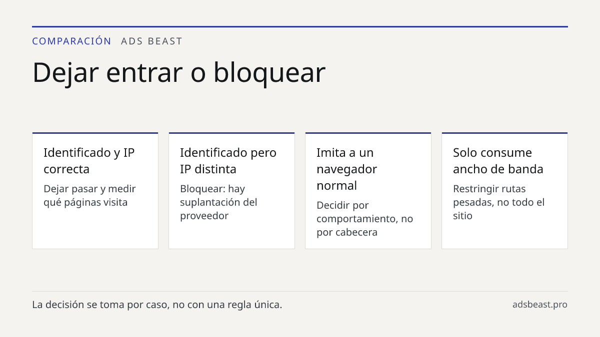 Dejar entrar o bloquear. Identificado y IP correcta: Dejar pasar y medir qué páginas visita; Identificado pero IP distinta: Bloquear: hay suplantación del proveedor; Imita a un navegador normal: Decidir por comportamiento, no por cabecera; Solo consume ancho de banda: Restringir rutas pesadas, no to