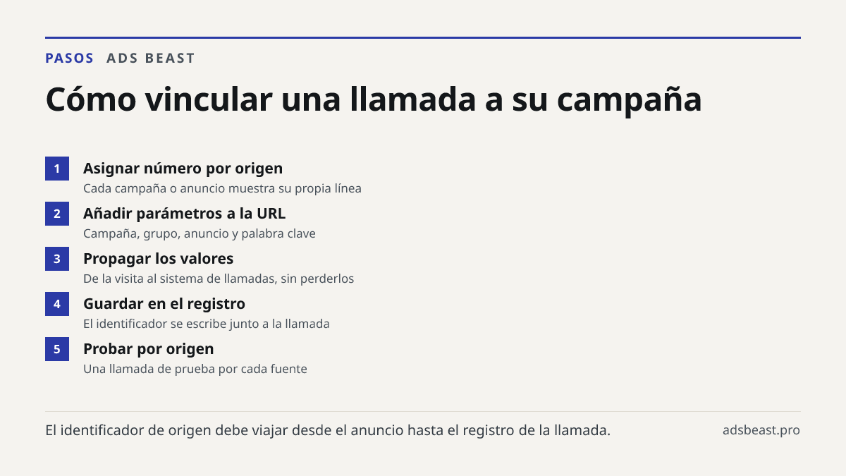 Cómo vincular una llamada a su campaña. Asignar número por origen: Cada campaña o anuncio muestra su propia línea; Añadir parámetros a la URL: Campaña, grupo, anuncio y palabra clave; Propagar los valores: De la visita al sistema de llamadas, sin perderlos; Guardar en el registro: El identificador s