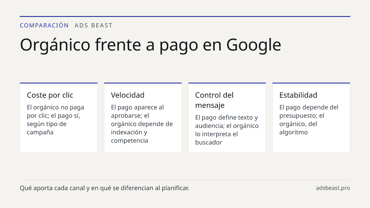 Orgánico frente a pago en Google. Coste por clic: El orgánico no paga por clic; el pago sí, según tipo de campaña; Velocidad: El pago aparece al aprobarse; el orgánico depende de indexación y competencia; Control del mensaje: El pago define texto y audiencia; el orgánico lo interpreta el buscador; E