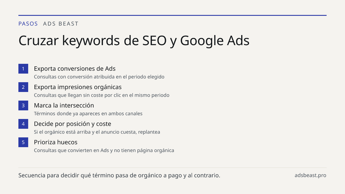 Cruzar keywords de SEO y Google Ads. Exporta conversiones de Ads: Consultas con conversión atribuida en el periodo elegido; Exporta impresiones orgánicas: Consultas que llegan sin coste por clic en el mismo periodo; Marca la intersección: Términos donde ya apareces en ambos canales; Decide por posic