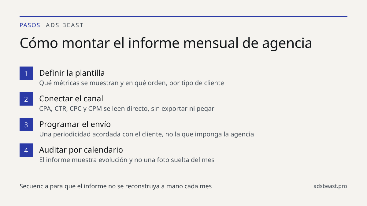 Cómo montar el informe mensual de agencia. Definir la plantilla: Qué métricas se muestran y en qué orden, por tipo de cliente; Conectar el canal: CPA, CTR, CPC y CPM se leen directo, sin exportar ni pegar; Programar el envío: Una periodicidad acordada con el cliente, no la que imponga la agencia; Au
