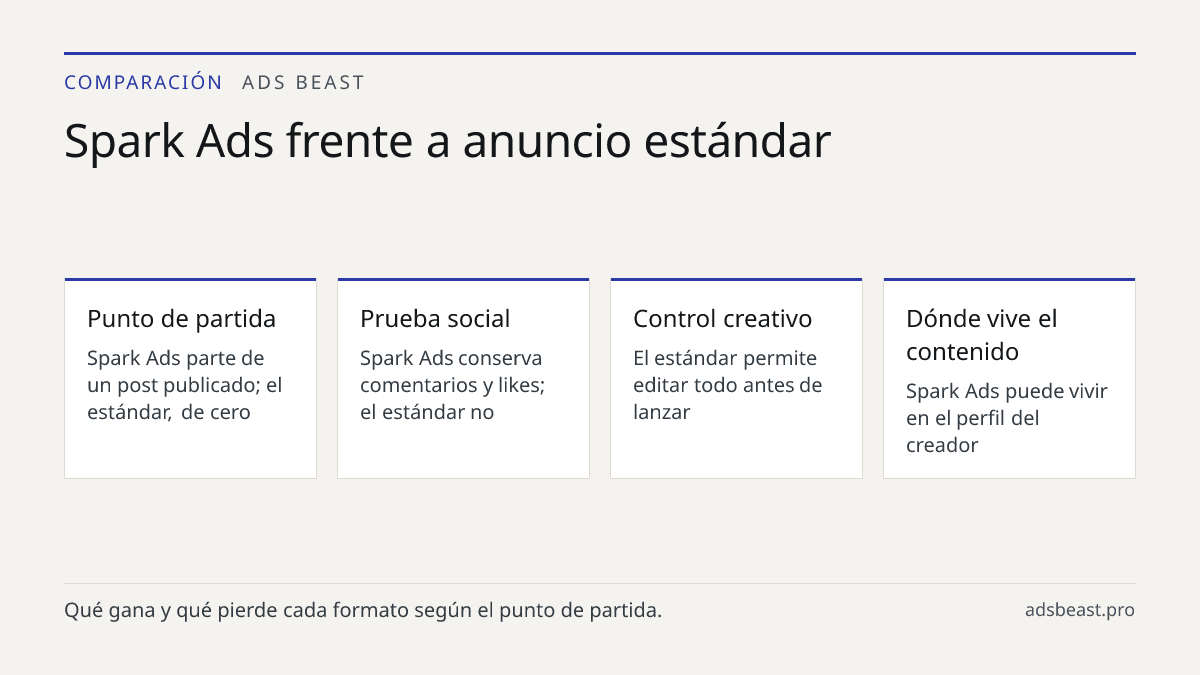 Spark Ads frente a anuncio estándar. Punto de partida: Spark Ads parte de un post publicado; el estándar, de cero; Prueba social: Spark Ads conserva comentarios y likes; el estándar no; Control creativo: El estándar permite editar todo antes de lanzar; Dónde vive el contenido: Spark Ads puede vivir 