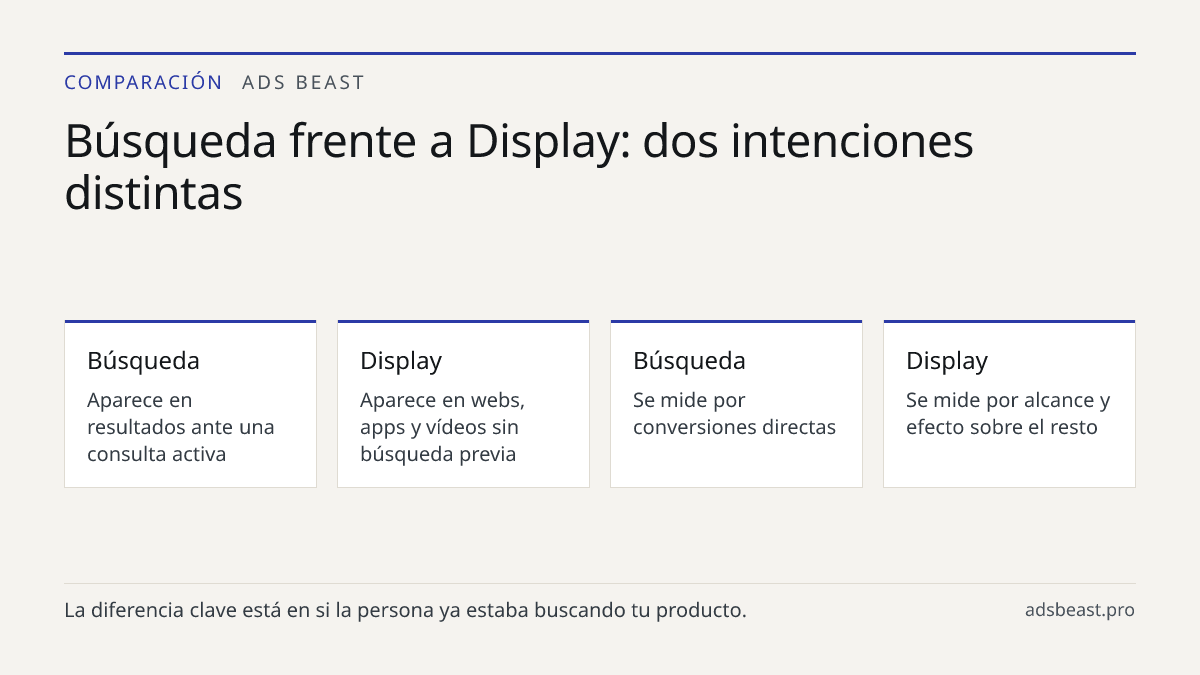 Búsqueda frente a Display: dos intenciones distintas. Búsqueda: Aparece en resultados ante una consulta activa; Display: Aparece en webs, apps y vídeos sin búsqueda previa; Búsqueda: Se mide por conversiones directas; Display: Se mide por alcance y efecto sobre el resto