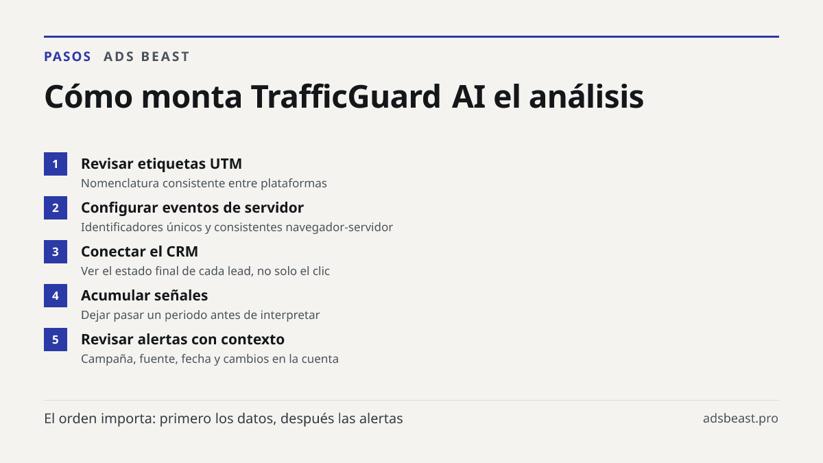 Cómo monta TrafficGuard AI el análisis. Revisar etiquetas UTM: Nomenclatura consistente entre plataformas; Configurar eventos de servidor: Identificadores únicos y consistentes navegador-servidor; Conectar el CRM: Ver el estado final de cada lead, no solo el clic; Acumular señales: Dejar pasar un pe