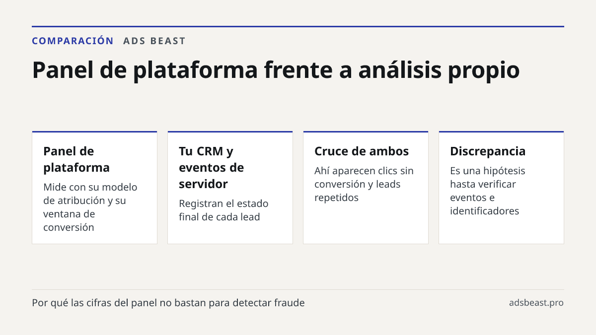 Panel de plataforma frente a análisis propio. Panel de plataforma: Mide con su modelo de atribución y su ventana de conversión; Tu CRM y eventos de servidor: Registran el estado final de cada lead; Cruce de ambos: Ahí aparecen clics sin conversión y leads repetidos; Discrepancia: Es una hipótesis ha