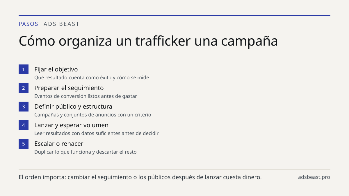 Cómo organiza un trafficker una campaña. Fijar el objetivo: Qué resultado cuenta como éxito y cómo se mide; Preparar el seguimiento: Eventos de conversión listos antes de gastar; Definir público y estructura: Campañas y conjuntos de anuncios con un criterio; Lanzar y esperar volumen: Leer resultados