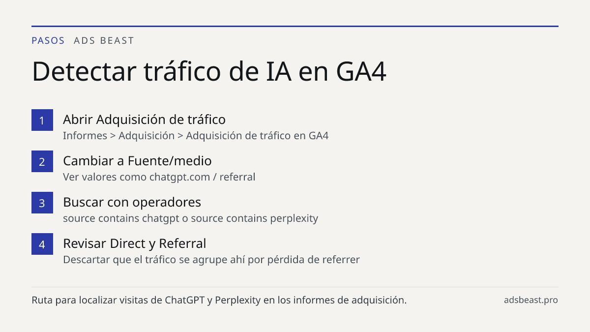 Detectar tráfico de IA en GA4. Abrir Adquisición de tráfico: Informes > Adquisición > Adquisición de tráfico en GA4; Cambiar a Fuente/medio: Ver valores como chatgpt.com / referral; Buscar con operadores: source contains chatgpt o source contains perplexity; Revisar Direct y Referral: Descartar que 