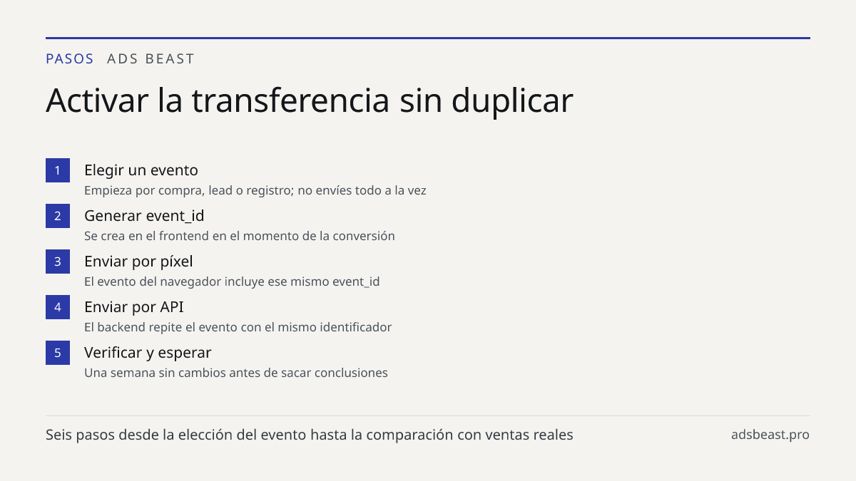 Activar la transferencia sin duplicar. Elegir un evento: Empieza por compra, lead o registro; no envíes todo a la vez; Generar event_id: Se crea en el frontend en el momento de la conversión; Enviar por píxel: El evento del navegador incluye ese mismo event_id; Enviar por API: El backend repite el e