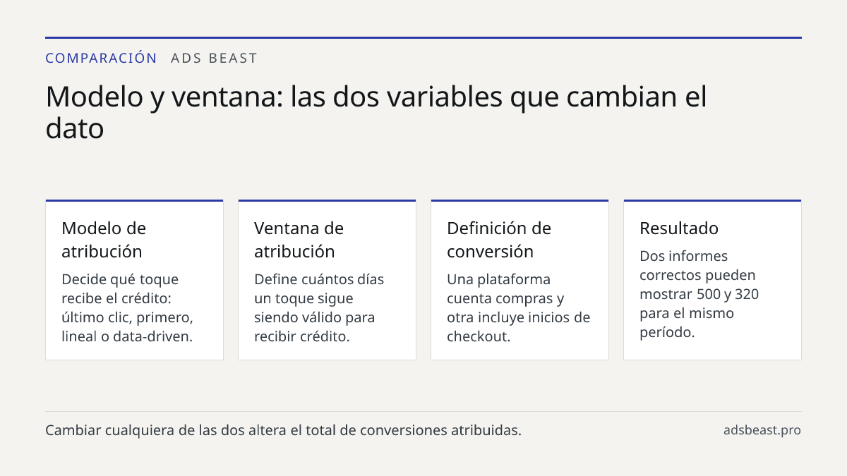 Modelo y ventana: las dos variables que cambian el dato. Modelo de atribución: Decide qué toque recibe el crédito: último clic, primero, lineal o data-driven.; Ventana de atribución: Define cuántos días un toque sigue siendo válido para recibir crédito.; Definición de conversión: Una plataforma cuen