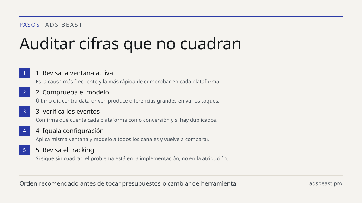 Auditar cifras que no cuadran. 1. Revisa la ventana activa: Es la causa más frecuente y la más rápida de comprobar en cada plataforma.; 2. Comprueba el modelo: Último clic contra data-driven produce diferencias grandes en varios toques.; 3. Verifica los eventos: Confirma qué cuenta cada plataforma c