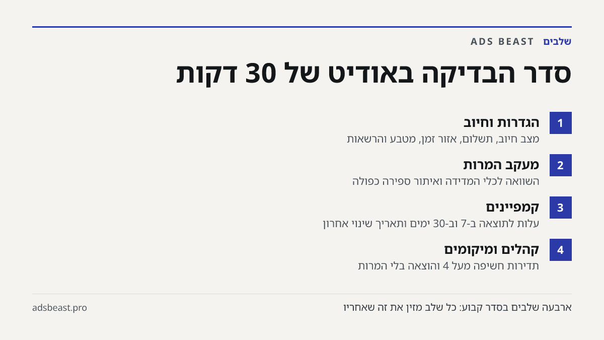 סדר הבדיקה באודיט של 30 דקות. הגדרות וחיוב: מצב חיוב, תשלום, אזור זמן, מטבע והרשאות; מעקב המרות: השוואה לכלי המדידה ואיתור ספירה כפולה; קמפיינים: עלות לתוצאה ב-7 וב-30 ימים ותאריך שינוי אחרון; קהלים ומיקומים: תדירות חשיפה מעל 4 והוצאה בלי המרות