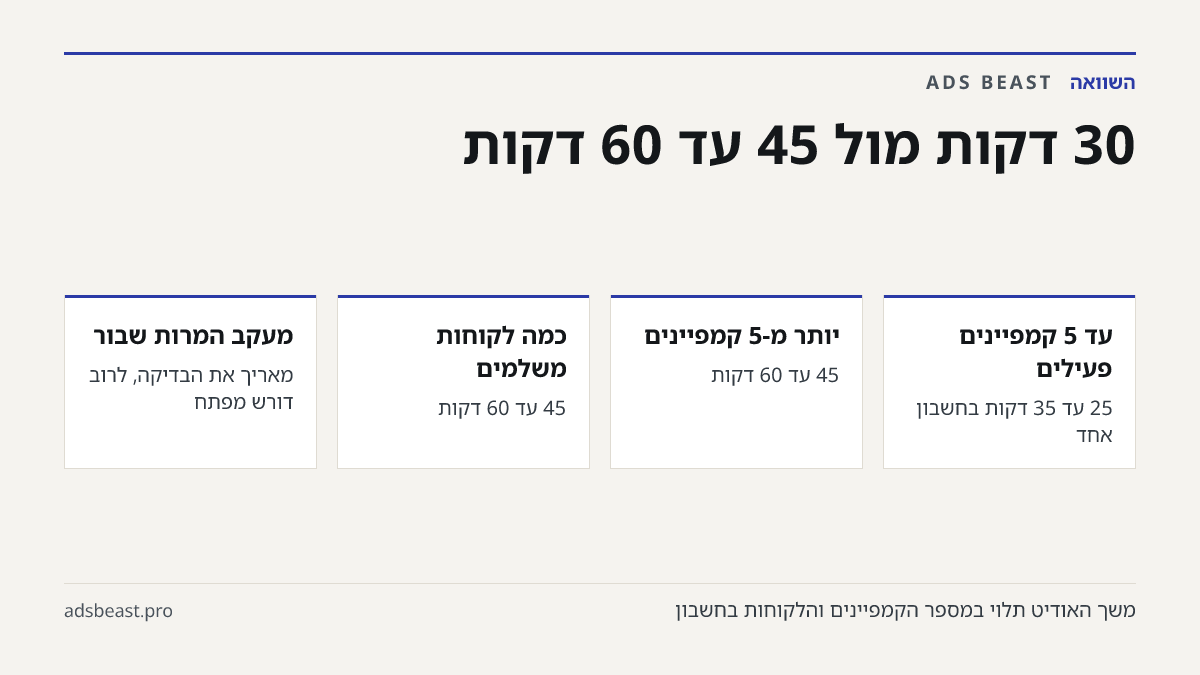 30 דקות מול 45 עד 60 דקות. עד 5 קמפיינים פעילים: 25 עד 35 דקות בחשבון אחד; יותר מ-5 קמפיינים: 45 עד 60 דקות; כמה לקוחות משלמים: 45 עד 60 דקות; מעקב המרות שבור: מאריך את הבדיקה, לרוב דורש מפתח