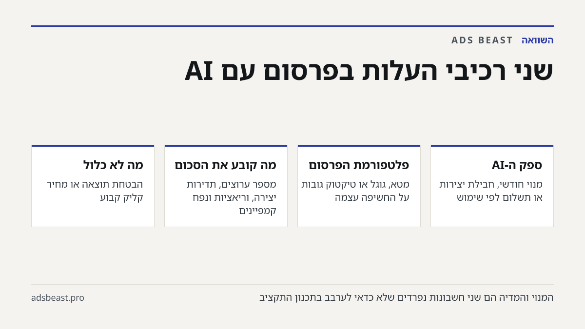 שני רכיבי העלות בפרסום עם AI. ספק ה-AI: מנוי חודשי, חבילת יצירות או תשלום לפי שימוש; פלטפורמת הפרסום: מטא, גוגל או טיקטוק גובות על החשיפה עצמה; מה קובע את הסכום: מספר ערוצים, תדירות יצירה, וריאציות ונפח קמפיינים; מה לא כלול: הבטחת תוצאה או מחיר קליק קבוע