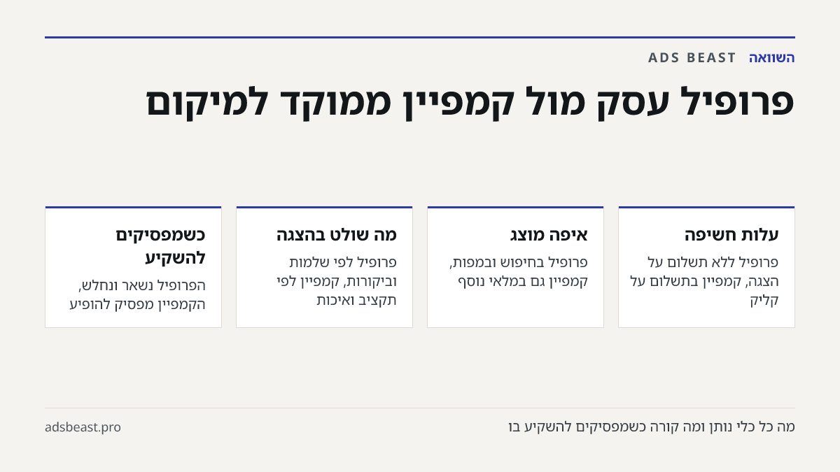 פרופיל עסק מול קמפיין ממוקד למיקום. עלות חשיפה: פרופיל ללא תשלום על הצגה, קמפיין בתשלום על קליק; איפה מוצג: פרופיל בחיפוש ובמפות, קמפיין גם במלאי נוסף; מה שולט בהצגה: פרופיל לפי שלמות וביקורות, קמפיין לפי תקציב ואיכות; כשמפסיקים להשקיע: הפרופיל נשאר ונחלש, הקמפיין מפסיק להופיע