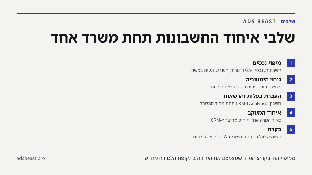 שלבי איחוד החשבונות תחת משרד אחד. מיפוי נכסים: חשבונות, נכסי GA4 והמרות, לפני שנוגעים במשהו; גיבוי היסטוריה: ייצוא דוחות ושמירת היסטוריית המרות; העברת בעלות והרשאות: חשבון, Analytics ו-CRM תחת ניהול המשרד; איחוד המעקב: מקור המרה אחד וייחוס מחובר ל-CRM; בקרה: השוואה מול הנתונים הישנים לפני כיבוי כפיל