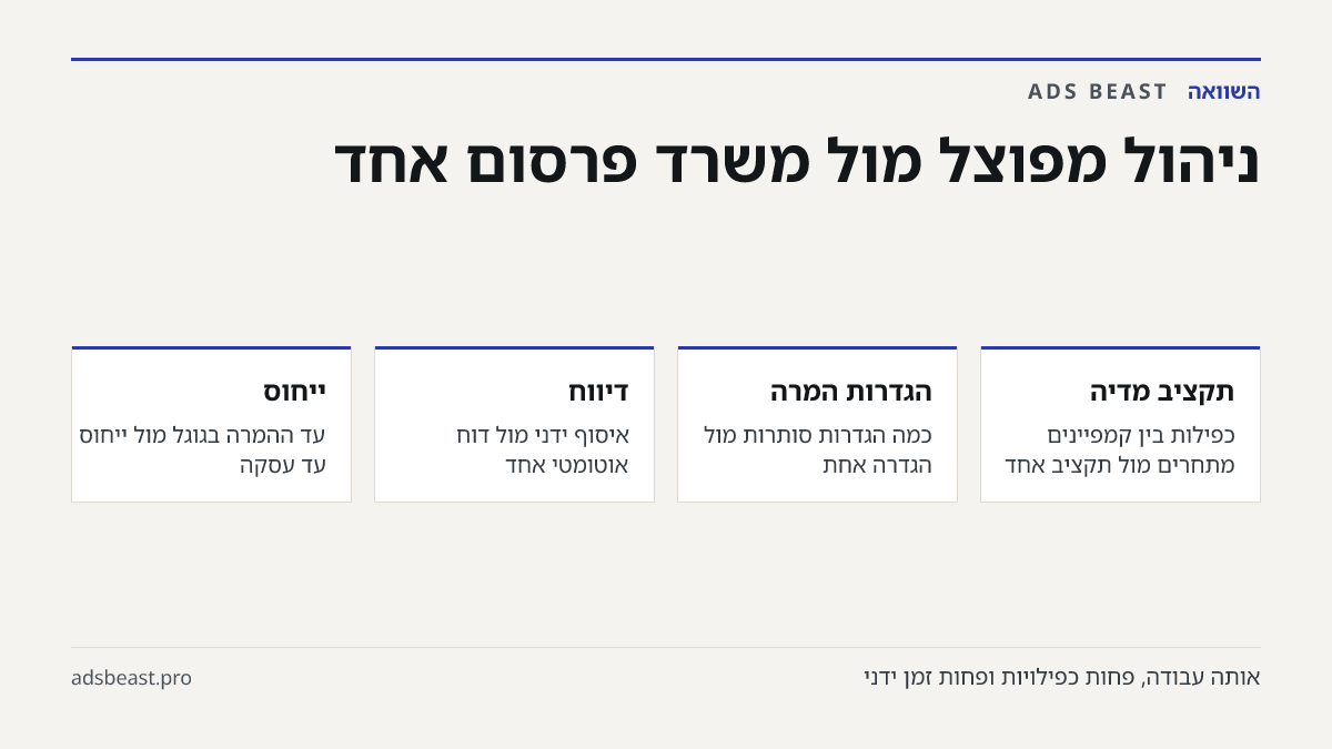 ניהול מפוצל מול משרד פרסום אחד. תקציב מדיה: כפילות בין קמפיינים מתחרים מול תקציב אחד; הגדרות המרה: כמה הגדרות סותרות מול הגדרה אחת; דיווח: איסוף ידני מול דוח אוטומטי אחד; ייחוס: עד ההמרה בגוגל מול ייחוס עד עסקה