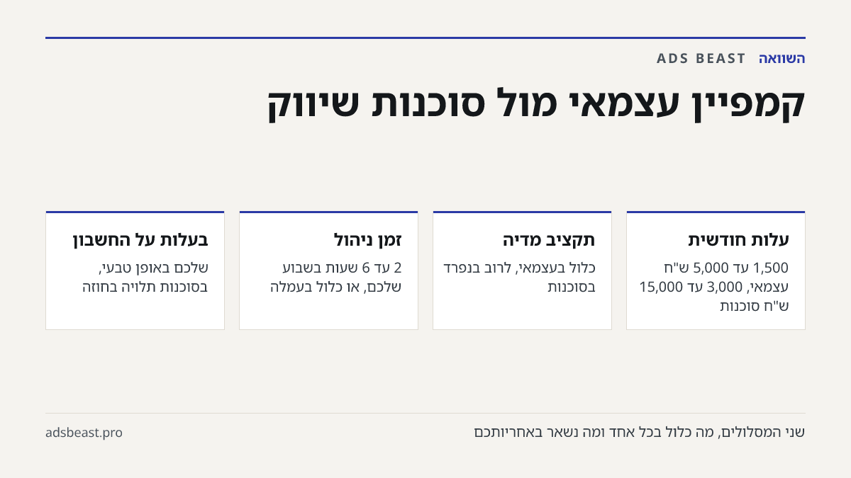 קמפיין עצמאי מול סוכנות שיווק. עלות חודשית: 1,500 עד 5,000 ש"ח עצמאי, 3,000 עד 15,000 ש"ח סוכנות; תקציב מדיה: כלול בעצמאי, לרוב בנפרד בסוכנות; זמן ניהול: 2 עד 6 שעות בשבוע שלכם, או כלול בעמלה; בעלות על החשבון: שלכם באופן טבעי, בסוכנות תלויה בחוזה