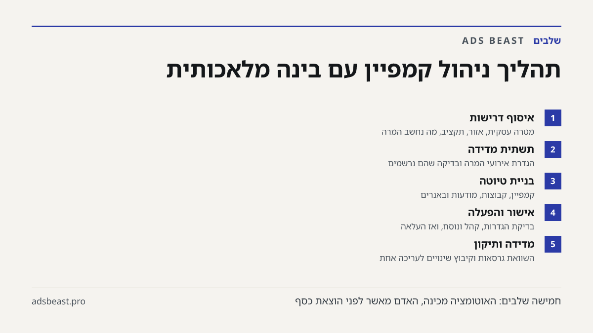 תהליך ניהול קמפיין עם בינה מלאכותית. איסוף דרישות: מטרה עסקית, אזור, תקציב, מה נחשב המרה; תשתית מדידה: הגדרת אירועי המרה ובדיקה שהם נרשמים; בניית טיוטה: קמפיין, קבוצות, מודעות ובאנרים; אישור והפעלה: בדיקת הגדרות, קהל ונוסח, ואז העלאה; מדידה ותיקון: השוואת גרסאות וקיבוץ שינויים לעריכה אחת