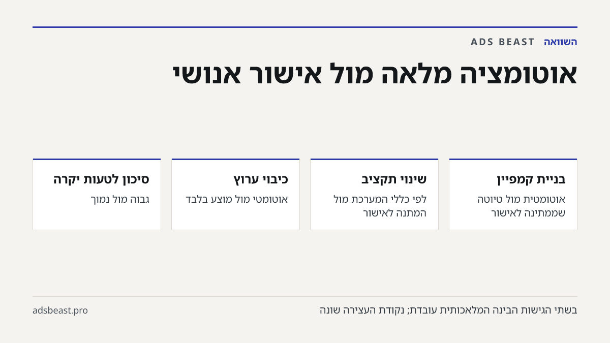 אוטומציה מלאה מול אישור אנושי. בניית קמפיין: אוטומטית מול טיוטה שממתינה לאישור; שינוי תקציב: לפי כללי המערכת מול המתנה לאישור; כיבוי ערוץ: אוטומטי מול מוצע בלבד; סיכון לטעות יקרה: גבוה מול נמוך; שליטה בכסף: חלקית מול מלאה