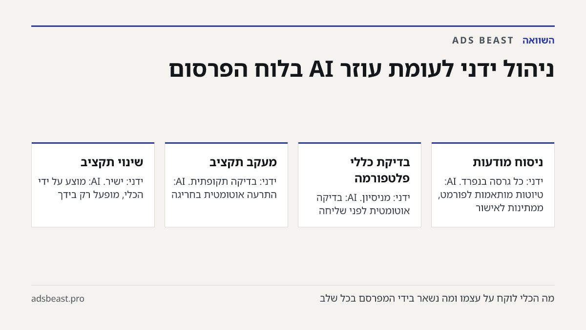 ניהול ידני לעומת עוזר AI בלוח הפרסום. ניסוח מודעות: ידני: כל גרסה בנפרד. AI: טיוטות מותאמות לפורמט, ממתינות לאישור; בדיקת כללי פלטפורמה: ידני: מניסיון. AI: בדיקה אוטומטית לפני שליחה; מעקב תקציב: ידני: בדיקה תקופתית. AI: התרעה אוטומטית בחריגה; שינוי תקציב: ידני: ישיר. AI: מוצע על ידי הכלי, מופעל רק ב
