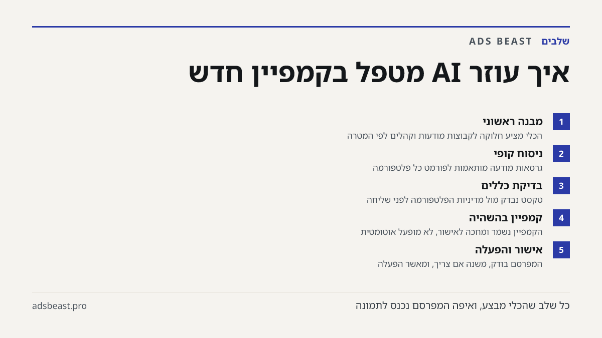 איך עוזר AI מטפל בקמפיין חדש. מבנה ראשוני: הכלי מציע חלוקה לקבוצות מודעות וקהלים לפי המטרה; ניסוח קופי: גרסאות מודעה מותאמות לפורמט כל פלטפורמה; בדיקת כללים: טקסט נבדק מול מדיניות הפלטפורמה לפני שליחה; קמפיין בהשהיה: הקמפיין נשמר ומחכה לאישור, לא מופעל אוטומטית; אישור והפעלה: המפרסם בודק, משנה אם צר