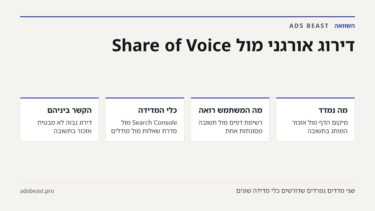 דירוג אורגני מול Share of Voice. מה נמדד: מיקום הדף מול אזכור המותג בתשובה; מה המשתמש רואה: רשימת דפים מול תשובה מסונתזת אחת; כלי המדידה: Search Console מול סדרת שאלות מול מודלים; הקשר ביניהם: דירוג גבוה לא מבטיח אזכור בתשובה