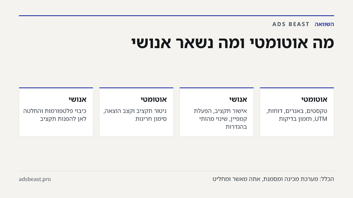מה אוטומטי ומה נשאר אנושי. אוטומטי: טקסטים, באנרים, דוחות, UTM, תזמון בדיקות; אנושי: אישור תקציב, הפעלת קמפיין, שינוי מהותי בהגדרות; אוטומטי: ניטור תקציב וקצב הוצאה, סימון חריגות; אנושי: כיבוי פלטפורמות והחלטה לאן להפנות תקציב