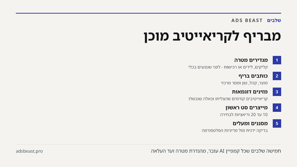 מבריף לקריאייטיב מוכן. מגדירים מטרה: קליקים, לידים או רכישות - לפני שנוגעים בכלי; כותבים בריף: מוצר, קהל, טון ומסר מרכזי; מזינים דוגמאות: קריאייטיבים קודמים שהצליחו וכאלה שנכשלו; מייצרים סט ראשון: 10 עד 20 וריאציות לבחירה; מסננים ומעלים: בדיקה ידנית מול מדיניות הפלטפורמה