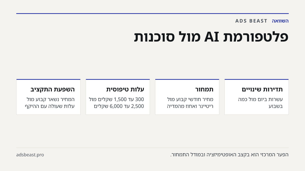 פלטפורמת AI מול סוכנות. תדירות שינויים: עשרות ביום מול כמה בשבוע; תמחור: מחיר חודשי קבוע מול ריטיינר ואחוז מהמדיה; עלות טיפוסית: 300 עד 1,500 שקלים מול 2,500 עד 6,000 שקלים; השפעת התקציב: המחיר נשאר קבוע מול עלות שעולה עם ההיקף; ראייה אסטרטגית: מוגבלת לנתוני החשבון מול רחבה יותר
