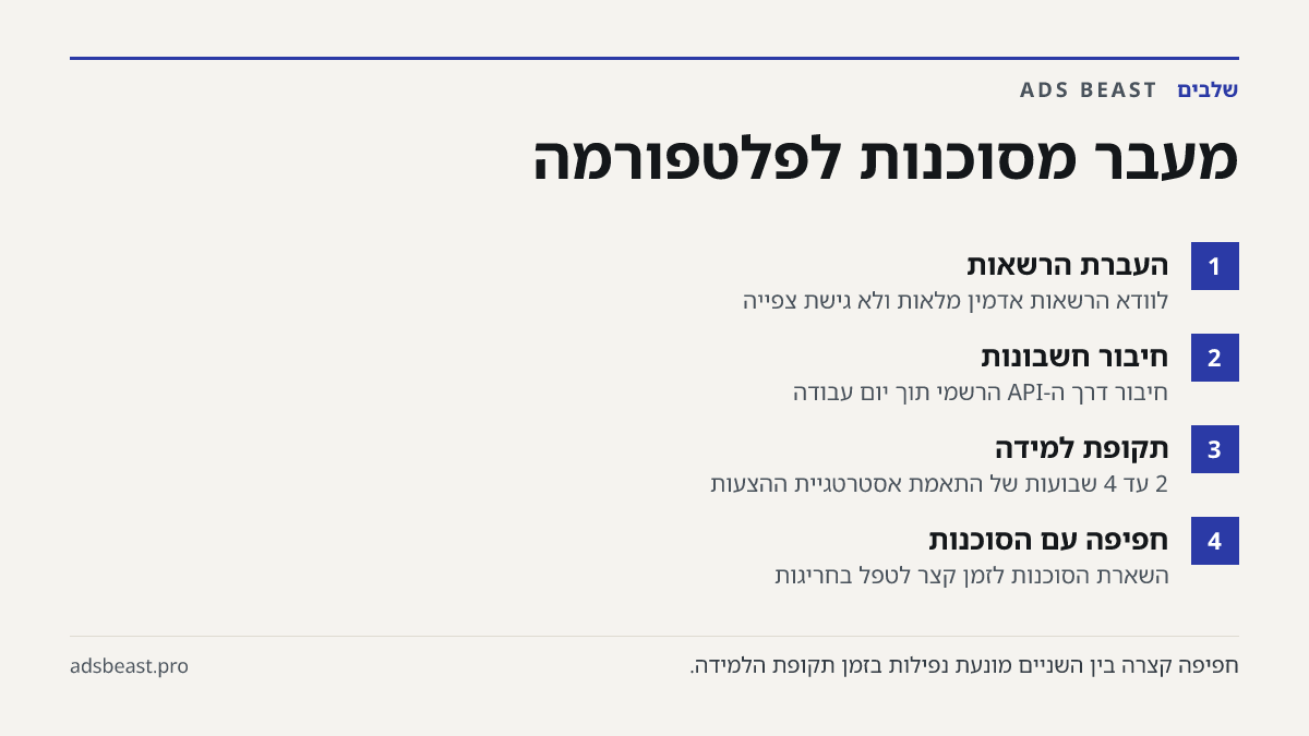 מעבר מסוכנות לפלטפורמה. העברת הרשאות: לוודא הרשאות אדמין מלאות ולא גישת צפייה; חיבור חשבונות: חיבור דרך ה-API הרשמי תוך יום עבודה; תקופת למידה: 2 עד 4 שבועות של התאמת אסטרטגיית ההצעות; חפיפה עם הסוכנות: השארת הסוכנות לזמן קצר לטפל בחריגות