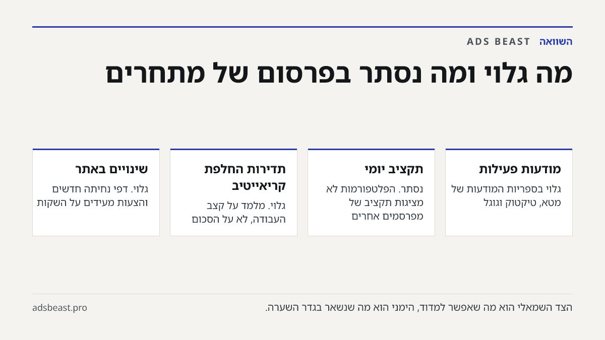 מה גלוי ומה נסתר בפרסום של מתחרים. מודעות פעילות: גלוי בספריות המודעות של מטא, טיקטוק וגוגל; תקציב יומי: נסתר. הפלטפורמות לא מציגות תקציב של מפרסמים אחרים; תדירות החלפת קריאייטיב: גלוי. מלמד על קצב העבודה, לא על הסכום; שינויים באתר: גלוי. דפי נחיתה חדשים והצעות מעידים על השקות; עלות לתוצאה: נסתר. אפ