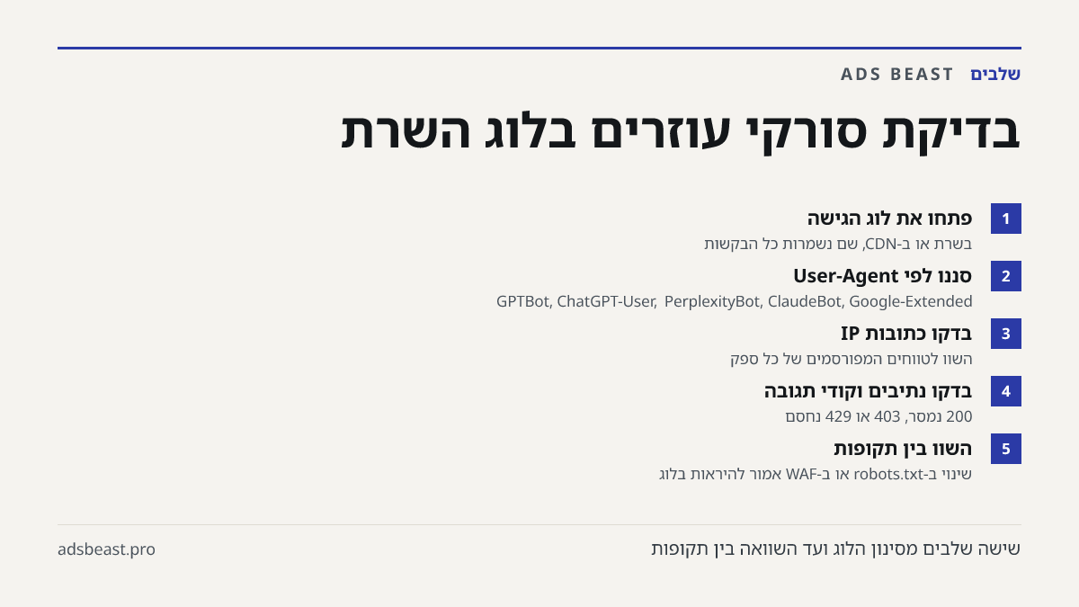 בדיקת סורקי עוזרים בלוג השרת. פתחו את לוג הגישה: בשרת או ב-CDN, שם נשמרות כל הבקשות; סננו לפי User-Agent: GPTBot, ChatGPT-User, PerplexityBot, ClaudeBot, Google-Extended; בדקו כתובות IP: השוו לטווחים המפורסמים של כל ספק; בדקו נתיבים וקודי תגובה: 200 נמסר, 403 או 429 נחסם; השוו בין תקופות: שינוי ב-ro