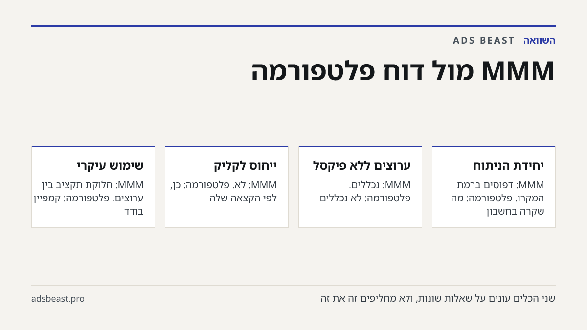MMM מול דוח פלטפורמה. יחידת הניתוח: MMM: דפוסים ברמת המקרו. פלטפורמה: מה שקרה בחשבון; ערוצים ללא פיקסל: MMM: נכללים. פלטפורמה: לא נכללים; ייחוס לקליק: MMM: לא. פלטפורמה: כן, לפי הקצאה שלה; שימוש עיקרי: MMM: חלוקת תקציב בין ערוצים. פלטפורמה: קמפיין בודד