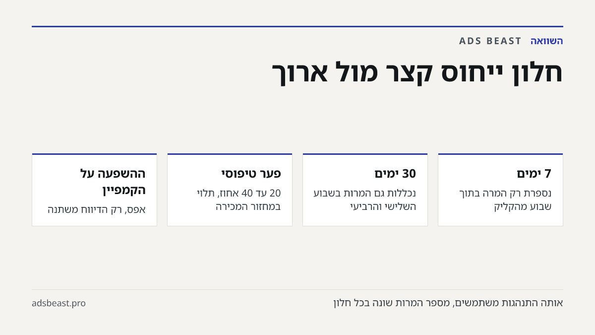חלון ייחוס קצר מול ארוך. 7 ימים: נספרת רק המרה בתוך שבוע מהקליק; 30 ימים: נכללות גם המרות בשבוע השלישי והרביעי; פער טיפוסי: 20 עד 40 אחוז, תלוי במחזור המכירה; ההשפעה על הקמפיין: אפס, רק הדיווח משתנה